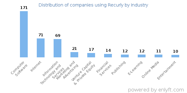 Companies using Recurly - Distribution by industry