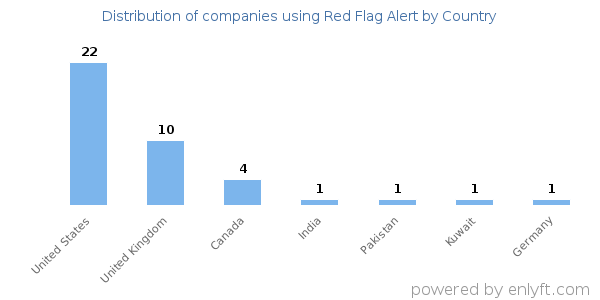 Red Flag Alert customers by country