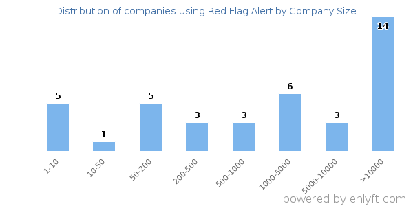 Companies using Red Flag Alert, by size (number of employees)