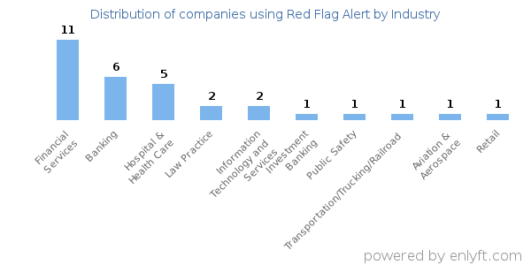 Companies using Red Flag Alert - Distribution by industry