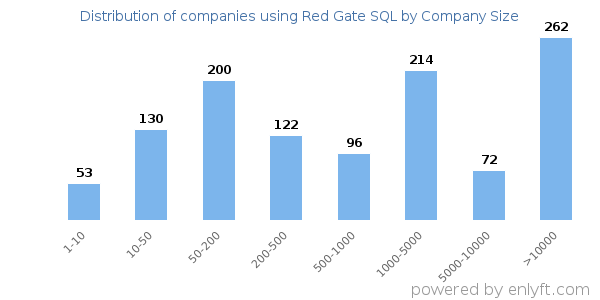 Companies using Red Gate SQL, by size (number of employees)