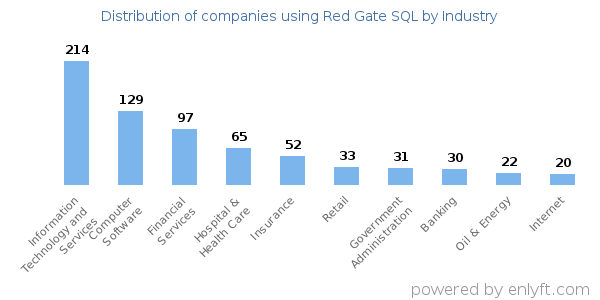Companies using Red Gate SQL - Distribution by industry
