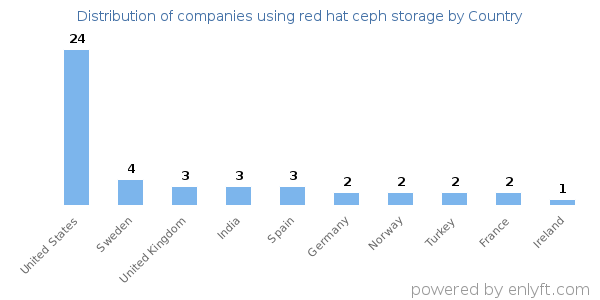 red hat ceph storage customers by country