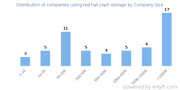 Companies using red hat ceph storage, by size (number of employees)