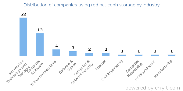 Companies using red hat ceph storage - Distribution by industry