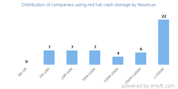 red hat ceph storage clients - distribution by company revenue