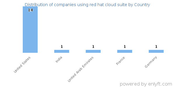 red hat cloud suite customers by country