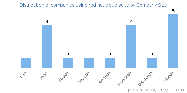 Companies using red hat cloud suite, by size (number of employees)
