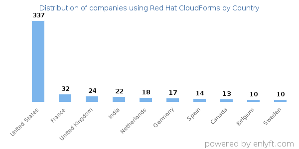 Red Hat CloudForms customers by country