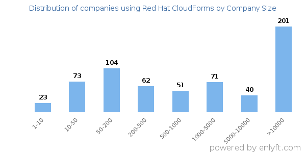 Companies using Red Hat CloudForms, by size (number of employees)