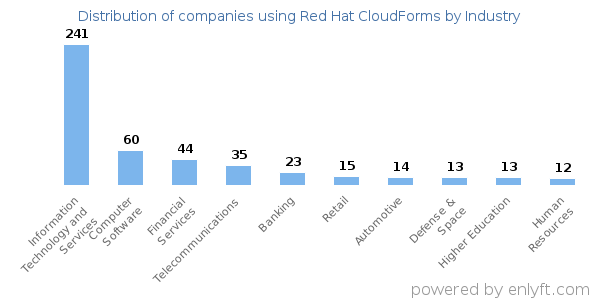 Companies using Red Hat CloudForms - Distribution by industry