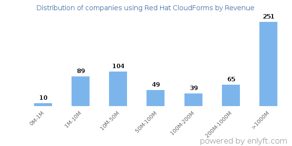 Red Hat CloudForms clients - distribution by company revenue
