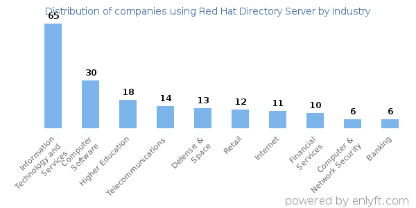 Companies using Red Hat Directory Server - Distribution by industry