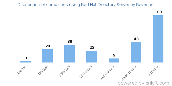 Red Hat Directory Server clients - distribution by company revenue