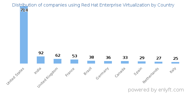 Red Hat Enterprise Virtualization customers by country