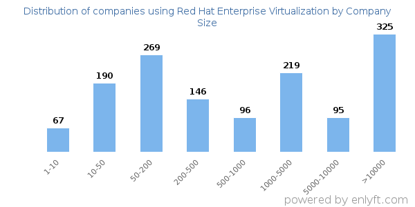 Companies using Red Hat Enterprise Virtualization, by size (number of employees)