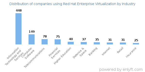 Companies using Red Hat Enterprise Virtualization - Distribution by industry