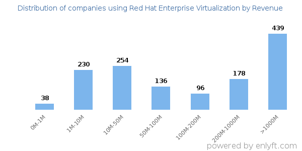 Red Hat Enterprise Virtualization clients - distribution by company revenue