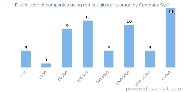 Companies using red hat gluster storage, by size (number of employees)