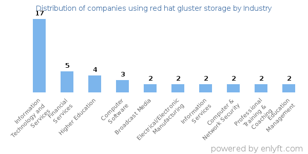 Companies using red hat gluster storage - Distribution by industry