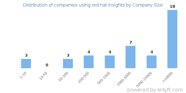 Companies using red hat insights, by size (number of employees)