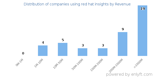 red hat insights clients - distribution by company revenue