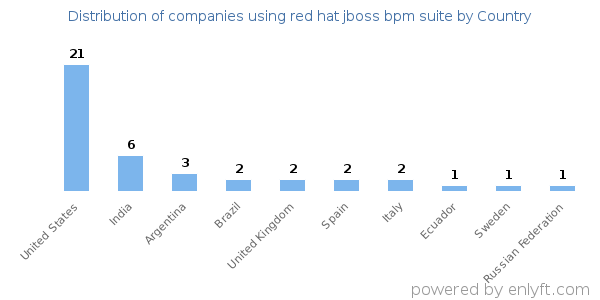 red hat jboss bpm suite customers by country