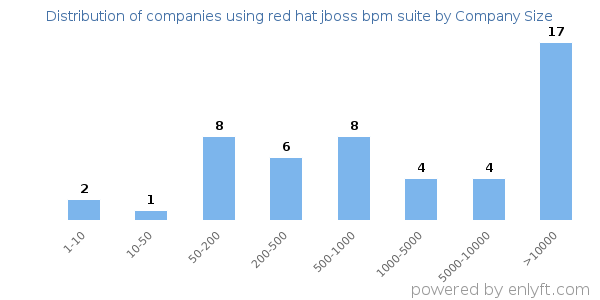 Companies using red hat jboss bpm suite, by size (number of employees)