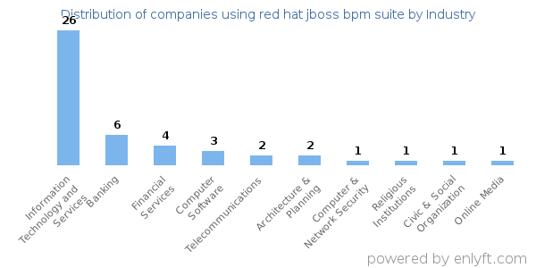 Companies using red hat jboss bpm suite - Distribution by industry