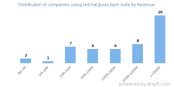 red hat jboss bpm suite clients - distribution by company revenue