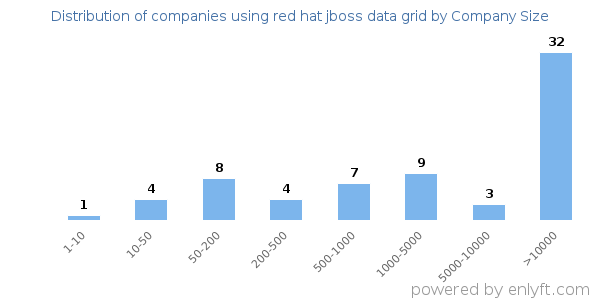 Companies using red hat jboss data grid, by size (number of employees)