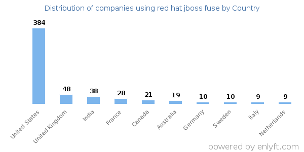 red hat jboss fuse customers by country