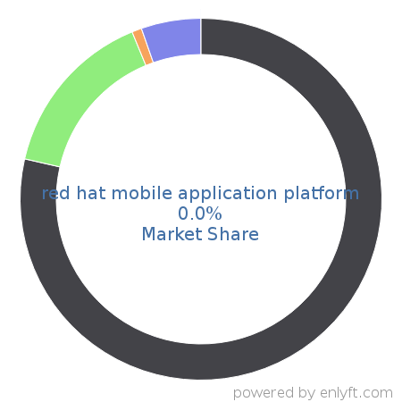 red hat mobile application platform market share in Mobile Development is about 0.0%