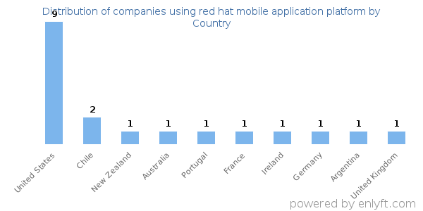 red hat mobile application platform customers by country
