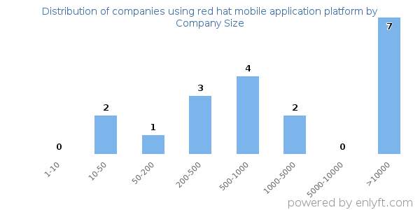 Companies using red hat mobile application platform, by size (number of employees)