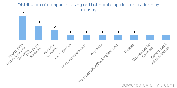 Companies using red hat mobile application platform - Distribution by industry