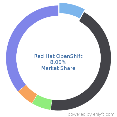 Red Hat OpenShift market share in Virtualization Management Software is about 7.21%