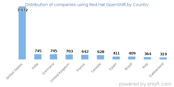 Red Hat OpenShift customers by country