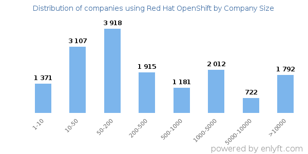 Companies using Red Hat OpenShift, by size (number of employees)