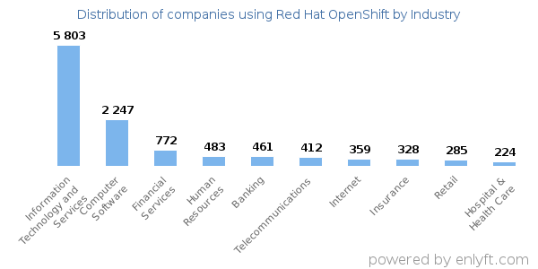 Companies using Red Hat OpenShift - Distribution by industry