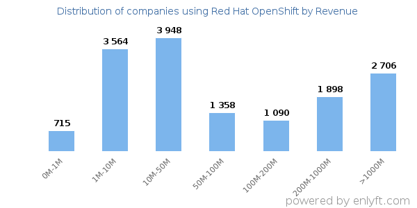 Red Hat OpenShift clients - distribution by company revenue