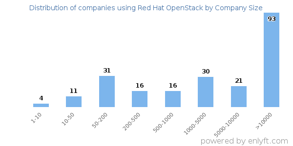 Companies using Red Hat OpenStack, by size (number of employees)
