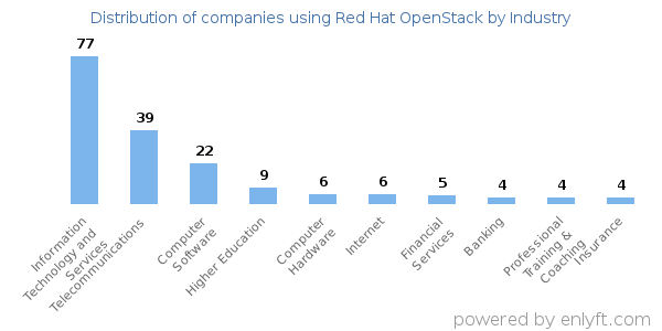 Companies using Red Hat OpenStack - Distribution by industry