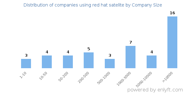 Companies using red hat satelite, by size (number of employees)