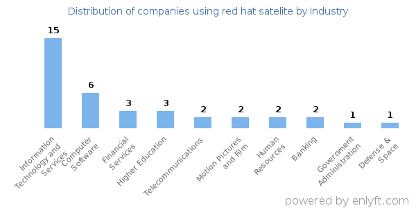 Companies using red hat satelite - Distribution by industry