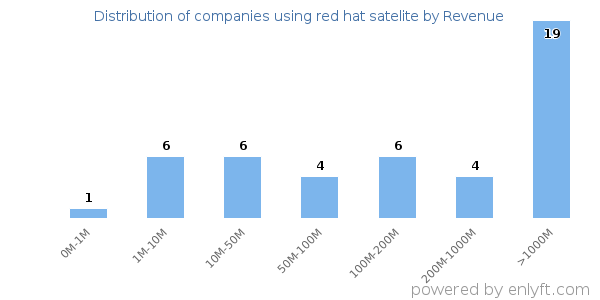 red hat satelite clients - distribution by company revenue