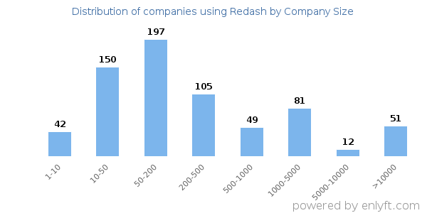 Companies using Redash, by size (number of employees)