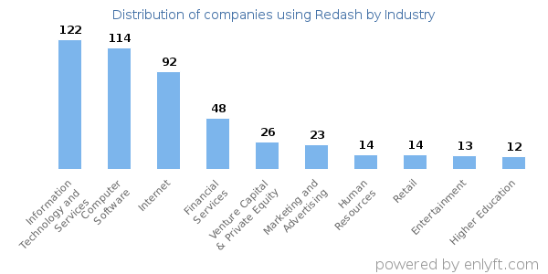 Companies using Redash - Distribution by industry