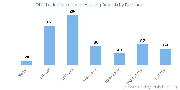 Redash clients - distribution by company revenue