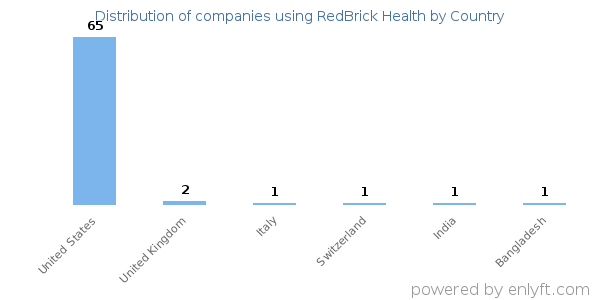 RedBrick Health customers by country